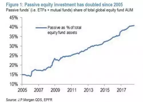 Passive equity investment has doubled since 2005