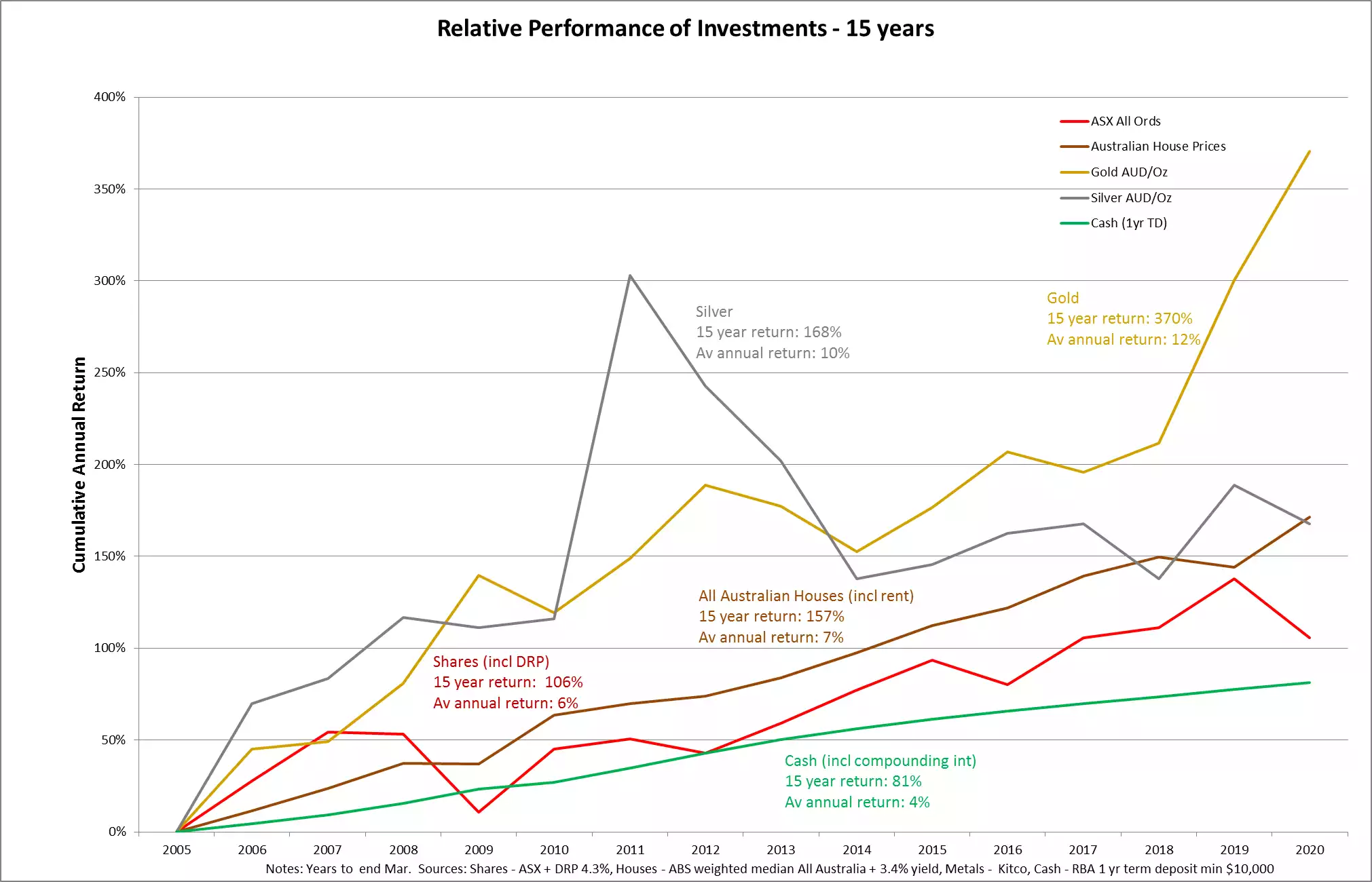 Relative Performance of Investments - 15 Years