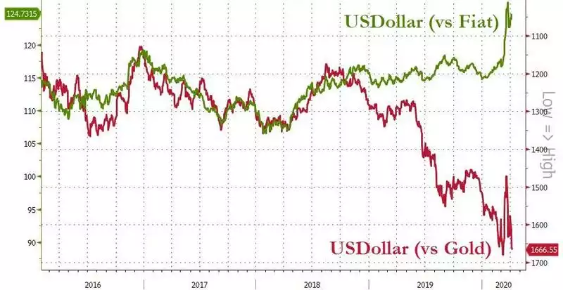 US Dollar (vs Gold)
