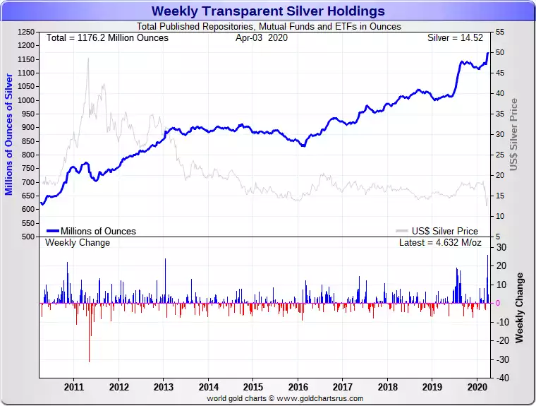Weekly transparent silver holdings