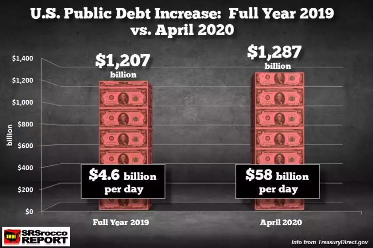 U.S. Public debt increase: Full year 2019 vs April 2020