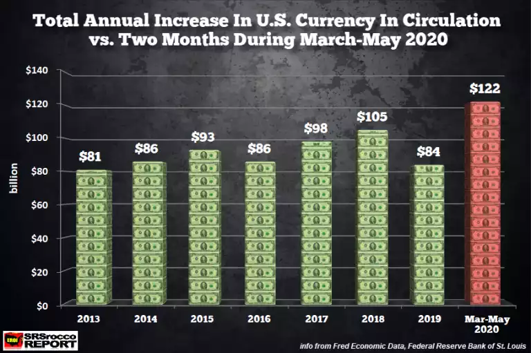 Total annual increase in U.S. currency in circulation vs Two months during march-may 2020