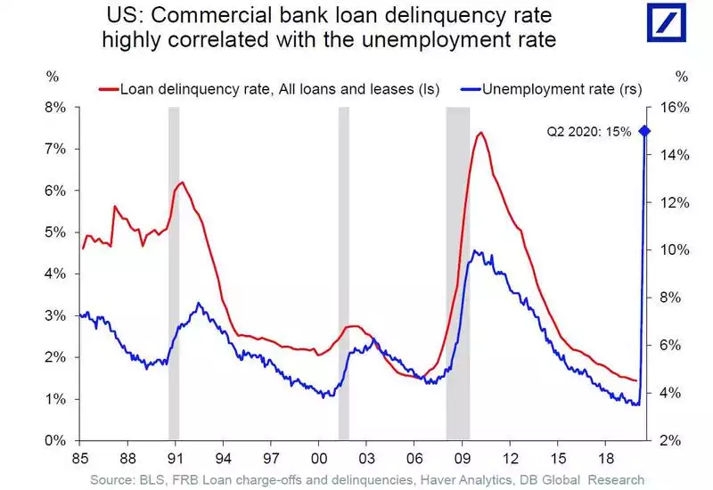 US: Commercial bank loan delinquency rate highly correlated with the unemployment rate