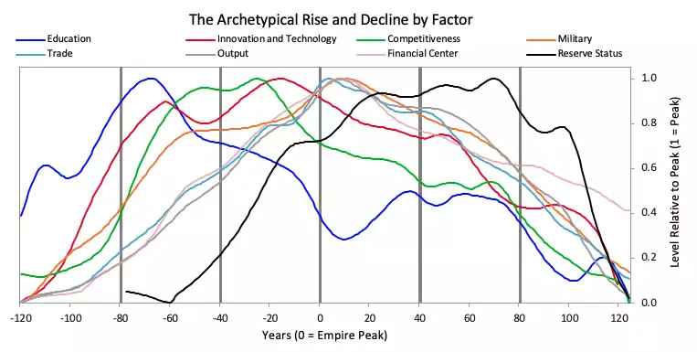 The Archetypical Rise and Decline by Factor