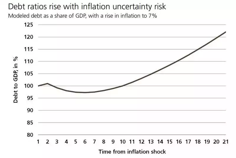 Debt ratios rise with inflation uncertainty risk
