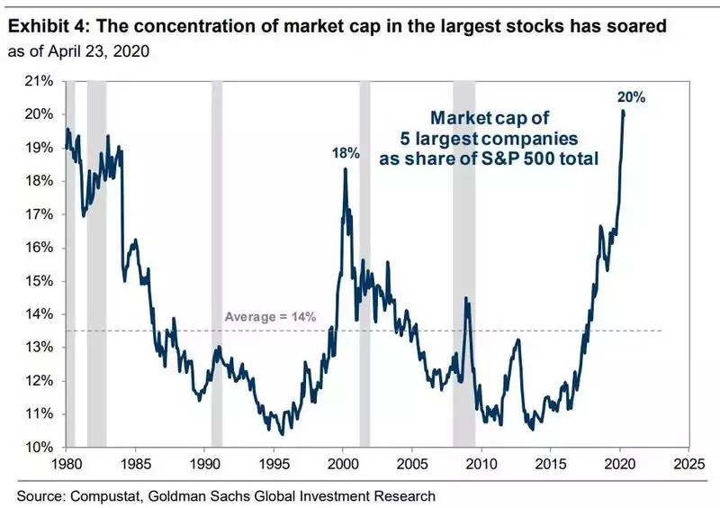 The concentration of market cap in the largest stocks has soared