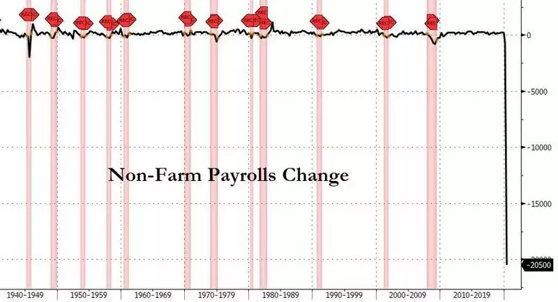 non-farm payrolls change
