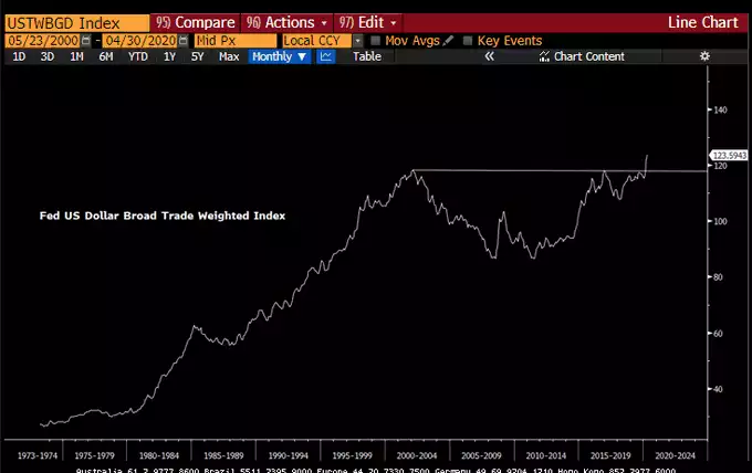 Fed US Dollar Broad Trade Weighted Index