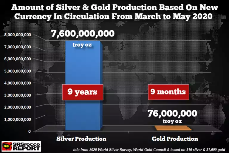Amount of silver & gold production based on new currency in circulation from march to may 2020