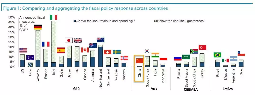Comparing and aggregating the fiscal policy response across countries