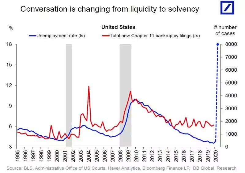 Conversation is changing from liquidity to solvency
