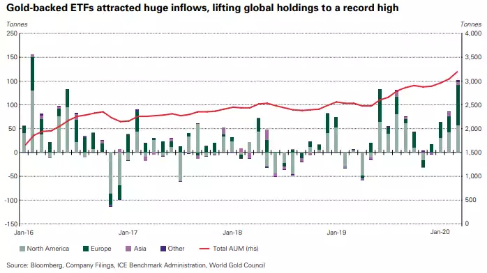Gold-baked ETFs attracted huge inflows, lifting global holdings to a record high