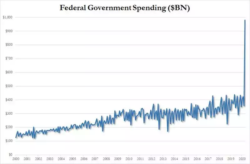 Federal Government Spending ($BN)