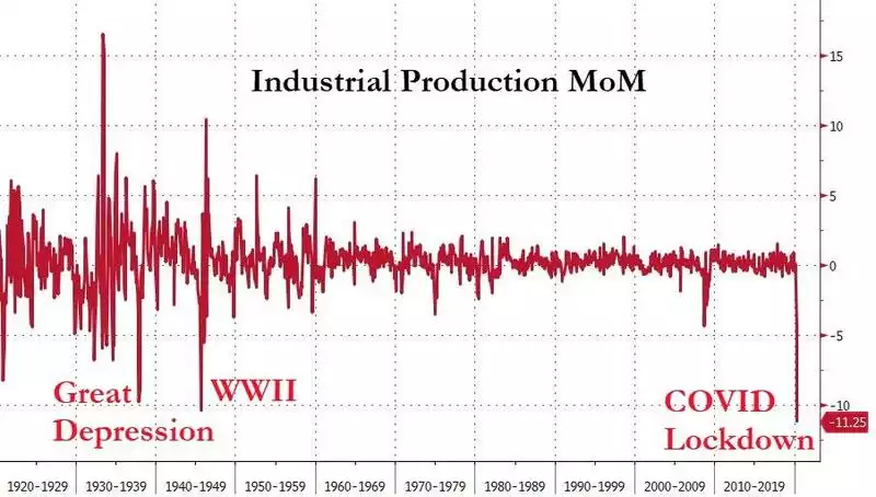 Industrial Production MoM