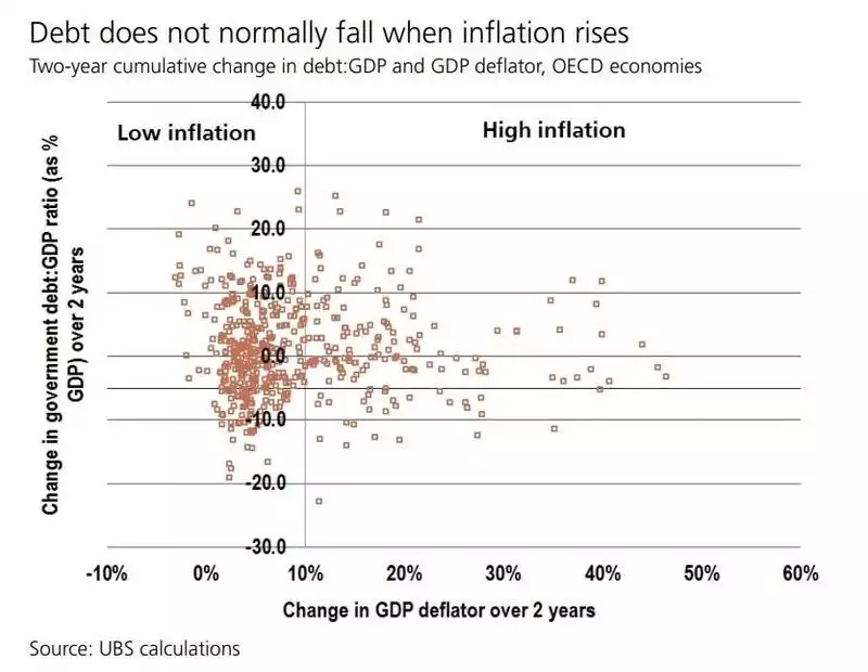 Debt does not normally fall when inflation rises