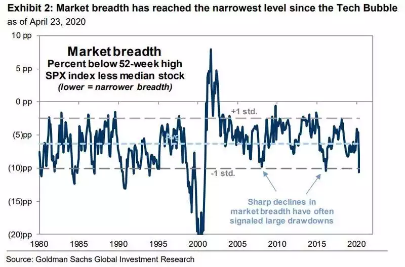Market breadth has reached the narrowest level since the tech bubble