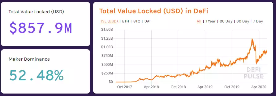 Total value locked (USD) in DeFi