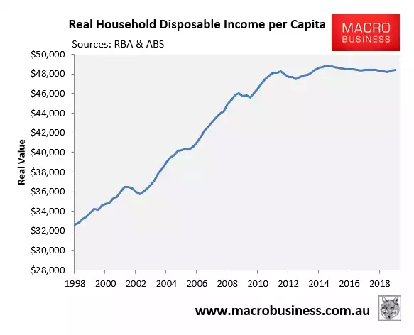 real household disposable income per capita