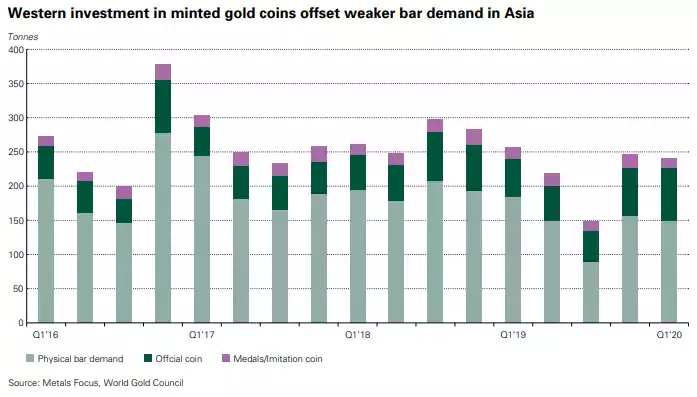 Western investment in minted gold coins offset weaker bar demand in asia