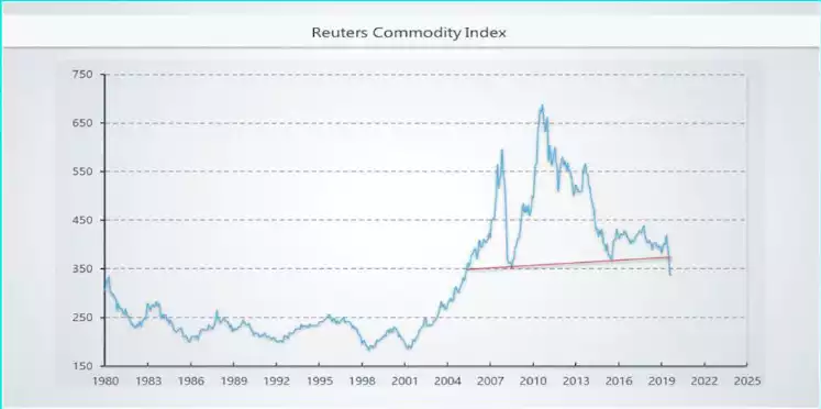 Reuters Commodity Index