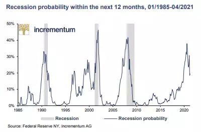 Recession probability within the next 12 months, 01/1985 - 04/2021