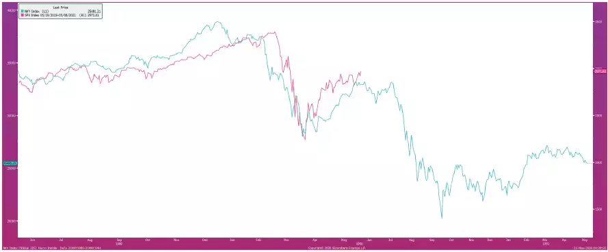 Nikkei 1990 and the SPX present day