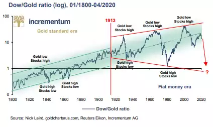 Dow/Gold ratio (log), 01/1800 - 04/2020