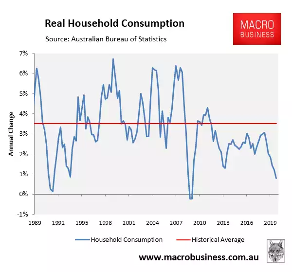 Real household consumption