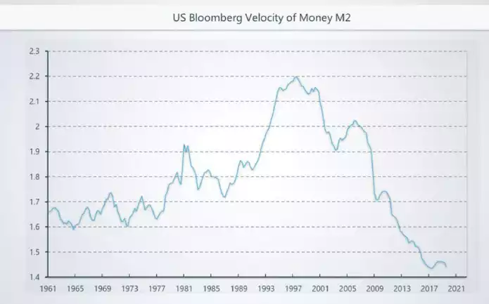 US Bloomberg Velocity of Money M2