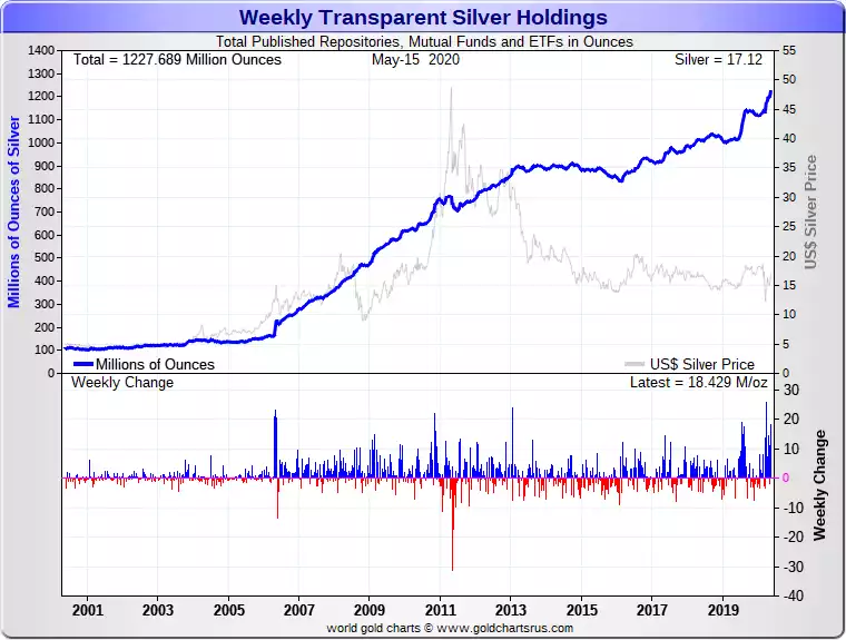 Weekly transparent silver holdings