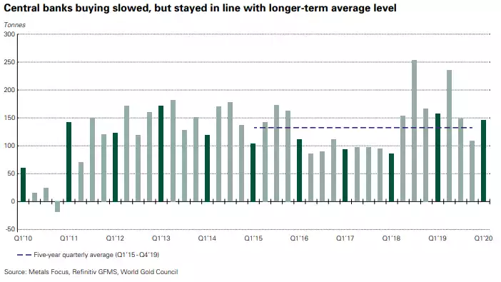Central banks buying slowed, but stayed in line with longer-term average level