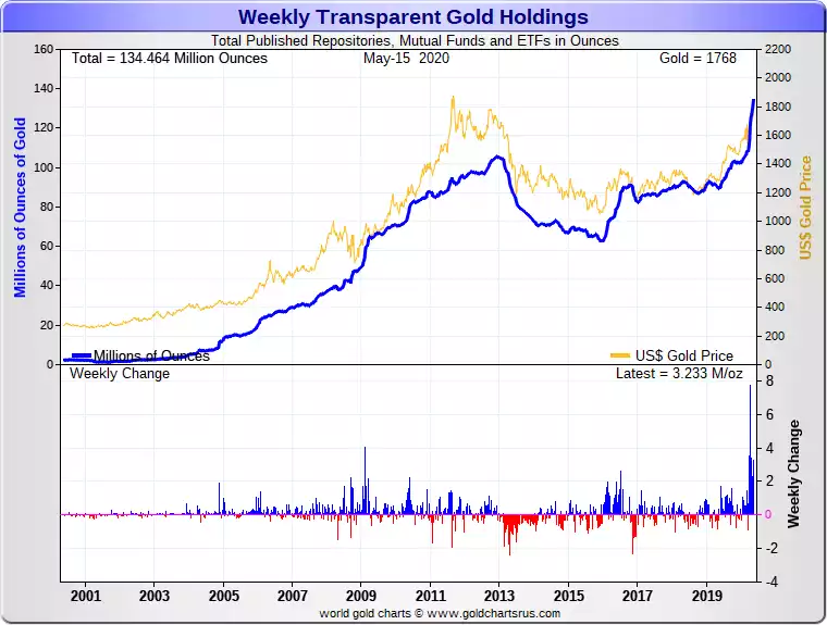 Weekly transparent gold holdings
