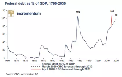 Federal debts as % of GDP, 1970 - 2030