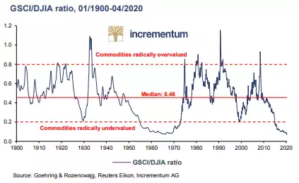 GSCI/DJIA ratio, 01/1900 - 04/2020
