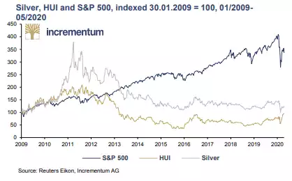 Silver, HUI and S&P 500