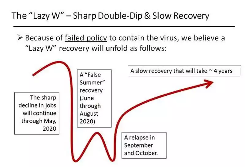 The "Lazy W" - Sharp double-dip & slow recovery