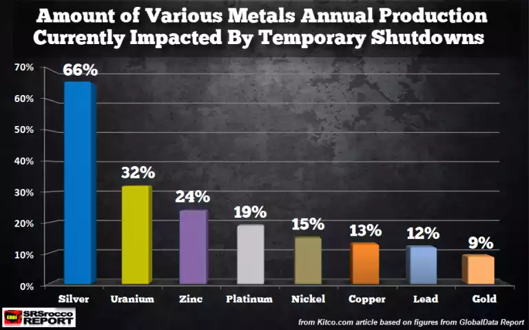 Amount of Various Metals Annual Production Currently Offline Chart