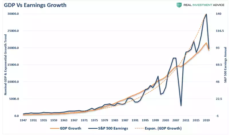 GDP Vs Earnings Growth
