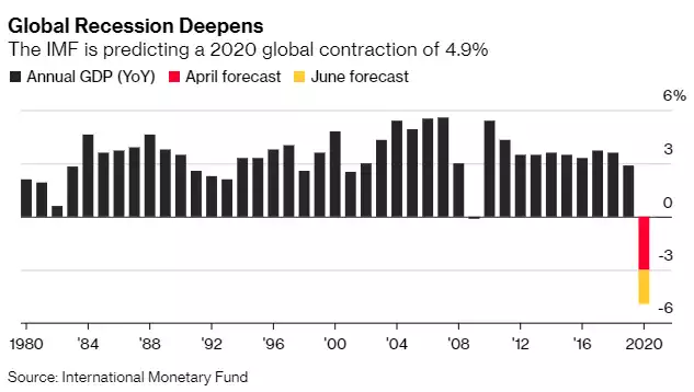 Global recession deepens