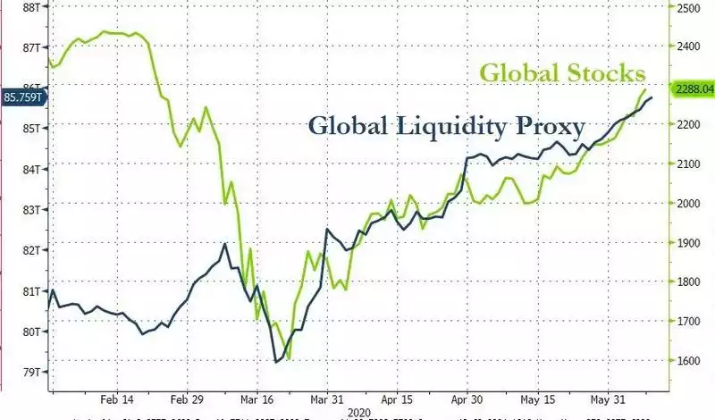 Global liquidity proxy
