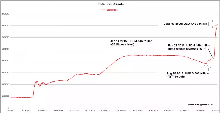 total fed assets