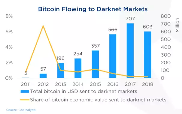 Bitcoin flowing to darknet markets