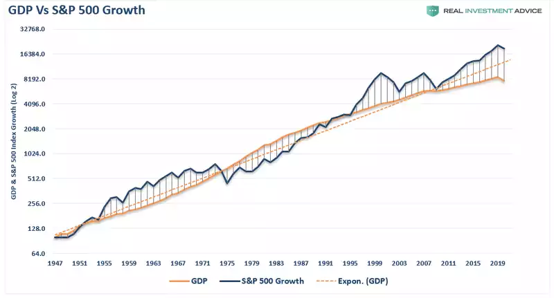 GDP Vs S&P 500 Growth