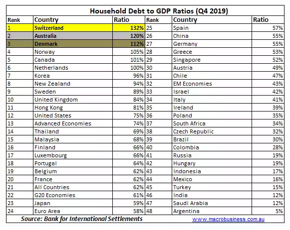 Houesehold Debts to GDP Ratios (Q4 2019)