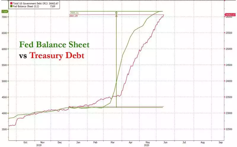 fed balance sheet vs treasury debt