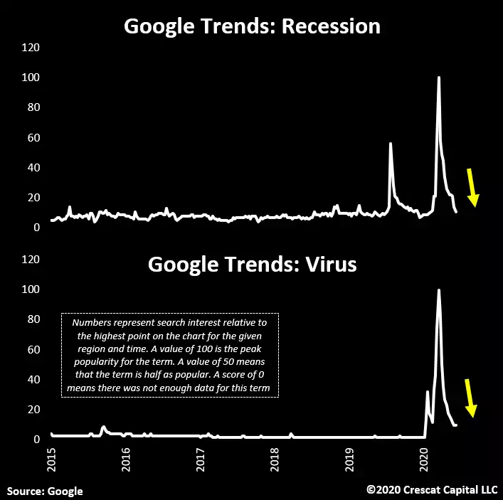 Google Trends: Recession
