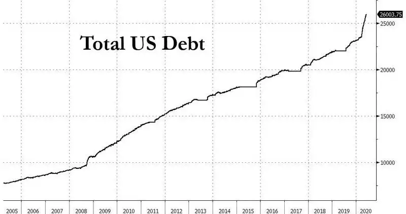 total US Debt