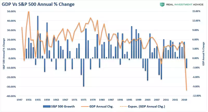 GDP Vs S&P 500 Annual % Change