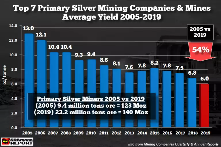 Top Primary Silver Miners Average Yield Graph