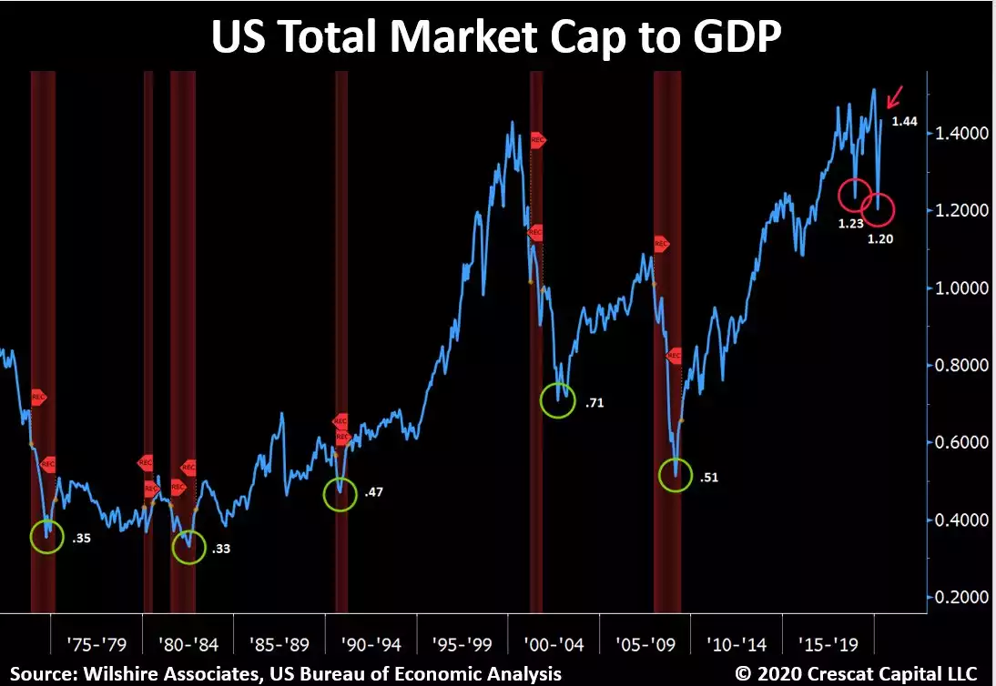US Total Market Cap GDP